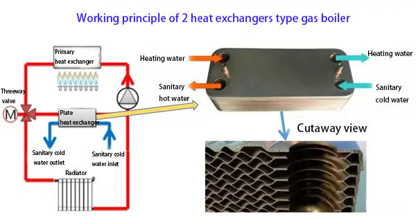Quid est lamina caloris gasi commutatoris combi boiler?